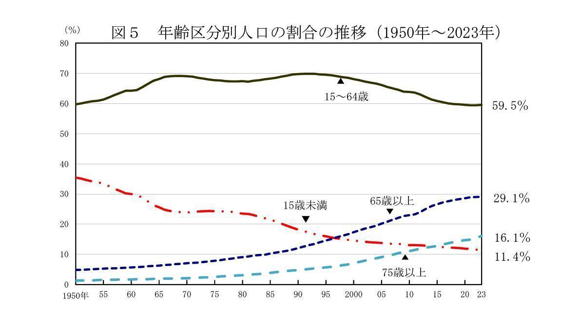 労働力不足により若い人材の需要は高いの画像