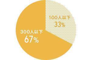 従業員数