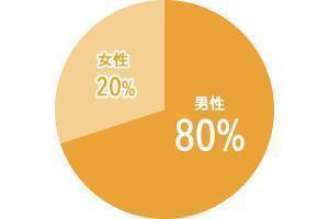 男女比