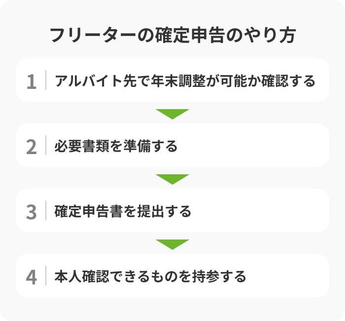 フリーターの確定申告のやり方の画像