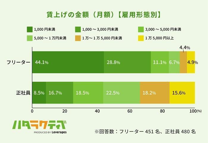 フリーターと正社員の昇給の金額の目安の画像