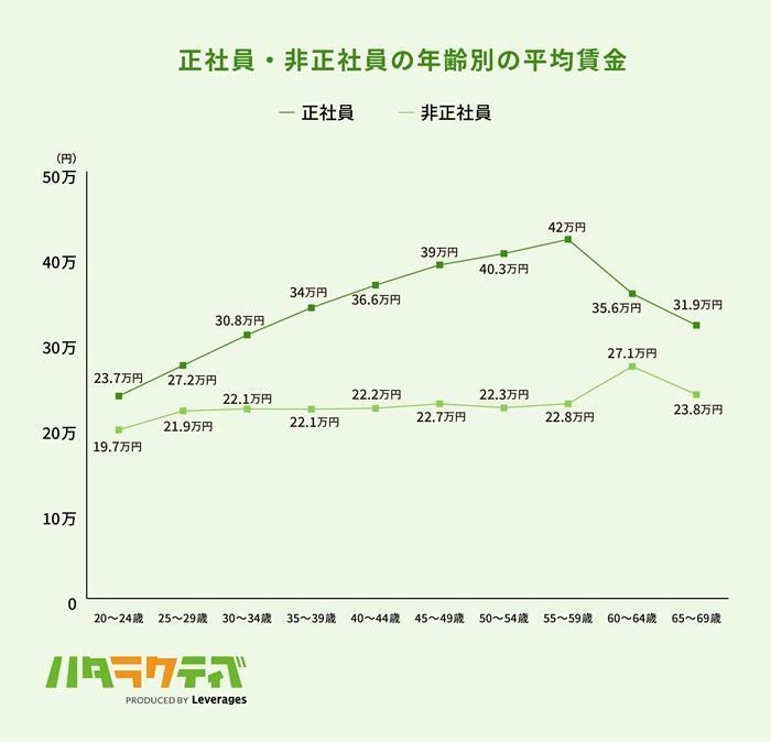 フリーターと正社員の年齢別の賃金の画像