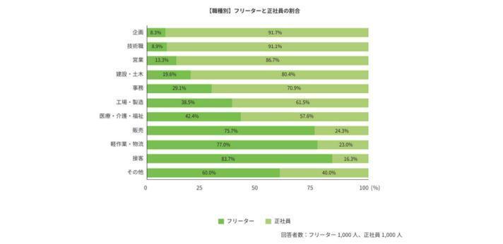 営業を経験している正社員は多いの画像