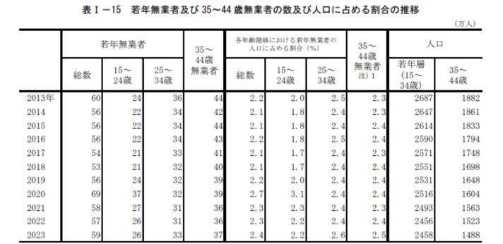 日本におけるニートの労働力問題の画像