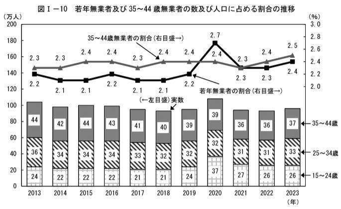 世界で見る日本のニート率の画像