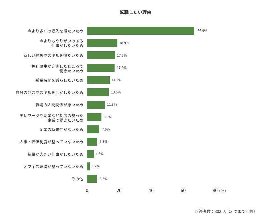 転職の動機ランキングの画像