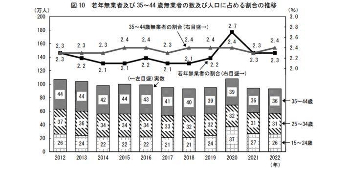 ニート問題:増える理由や原因は現状ある?の画像
