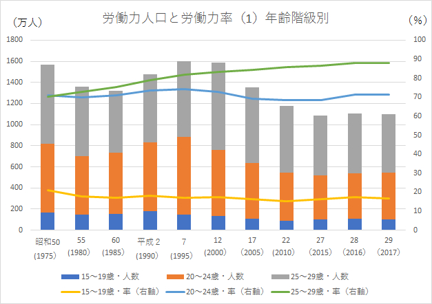 内閣府 子ども 若者白書 のデータから紐解く若年層の就業状況