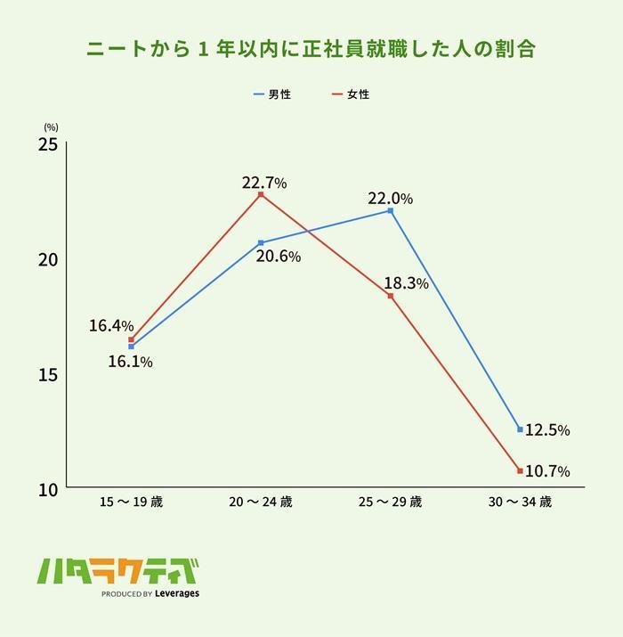 30代以降は就職活動の難易度が上がるの画像