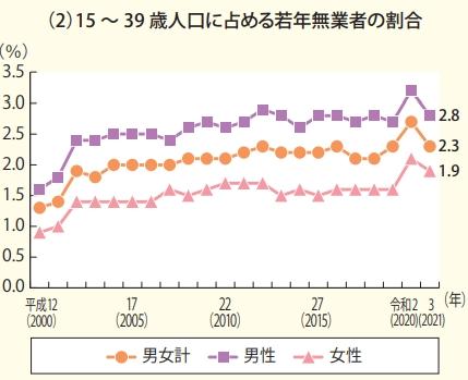 ニートの男女比の画像