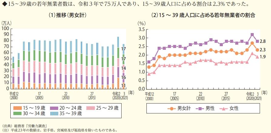 年代別のニート率の画像