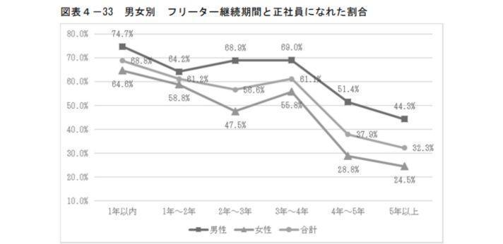 ニートの就職が成功する割合の画像
