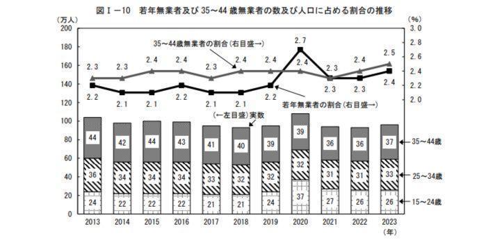 30歳のニート率はどれくらい?の画像