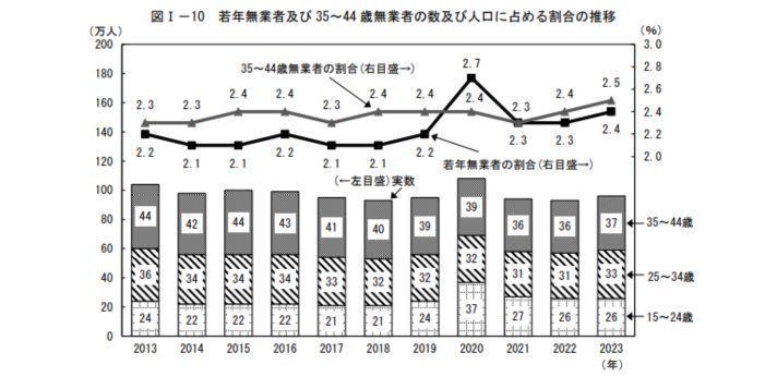 30歳のニート率はどれくらい?の画像