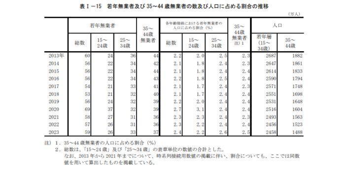 30歳のニート率はどれくらい?の画像