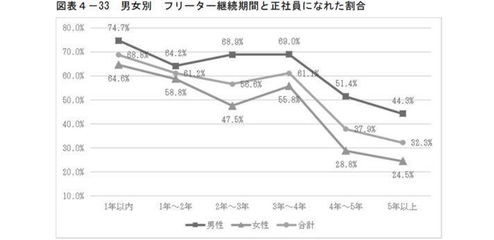 フリーターは空白期間が短いほど正社員を目指しやすいのグラフ画像