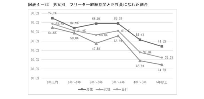フリーター期間と正社員になれた人の割合の画像