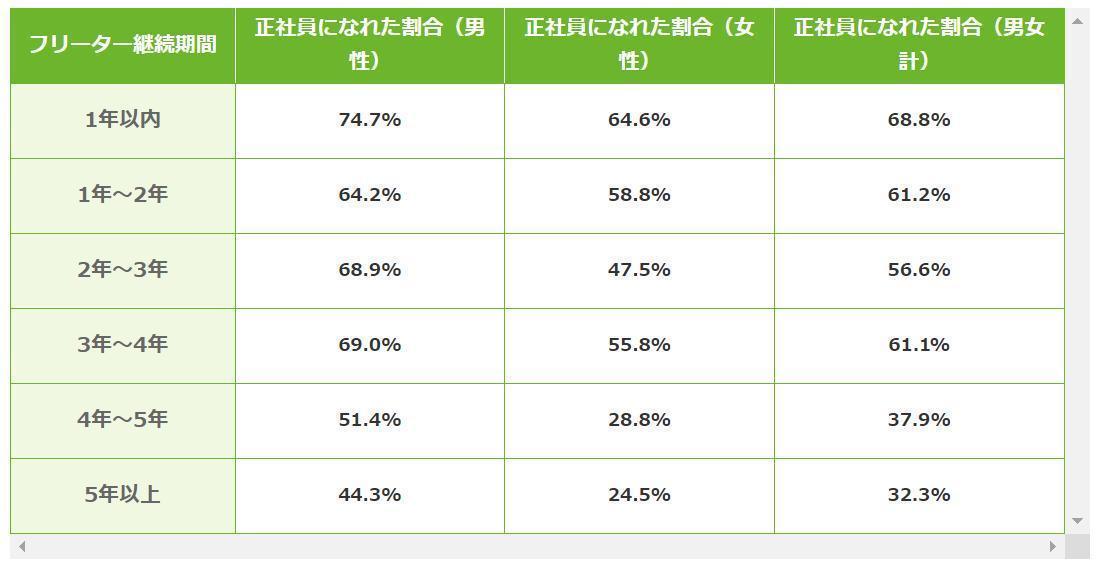 男女別 フリーター継続期間と正社員になれた割合の画像