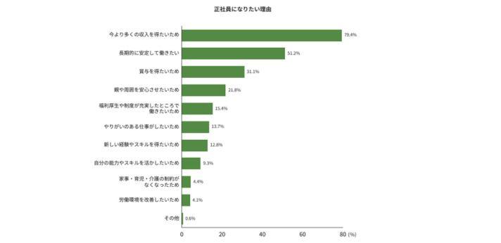 フリーターから正社員になる理由とは?の画像
