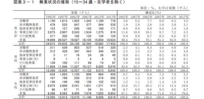 図表3-1 無業状況の推移(15~34 歳・在学者を除く)の画像