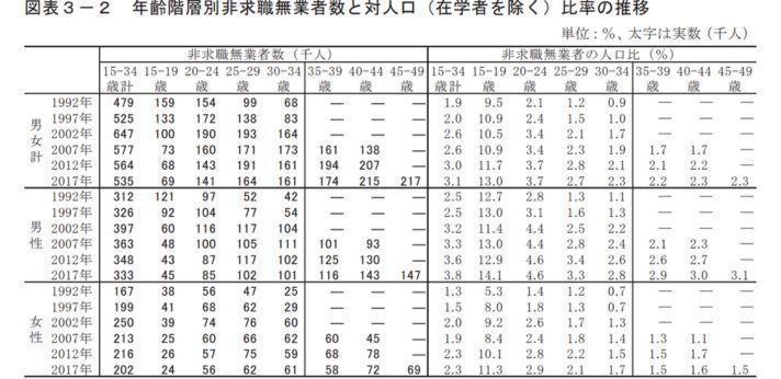 図表3-2 年齢階層別非求職無業者数と対人口(在学者を除く)比率の推移の画像
