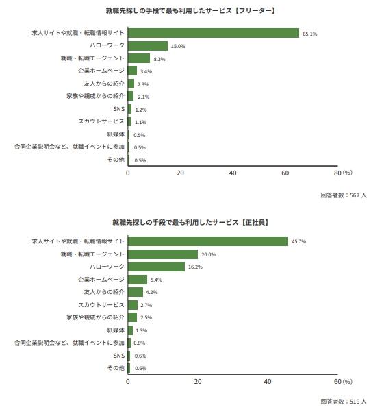 家事手伝いやニートの方は就職支援サービスを活用しようの画像