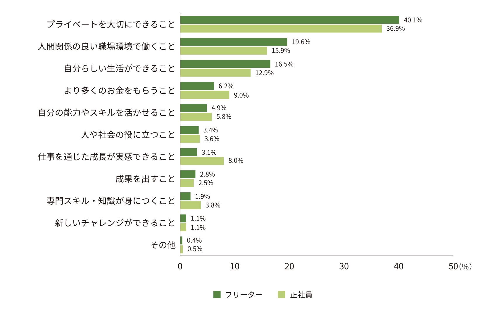若者しごと白書2025 2-5. 仕事で一番大切にしている価値観（p.22）の引用画像