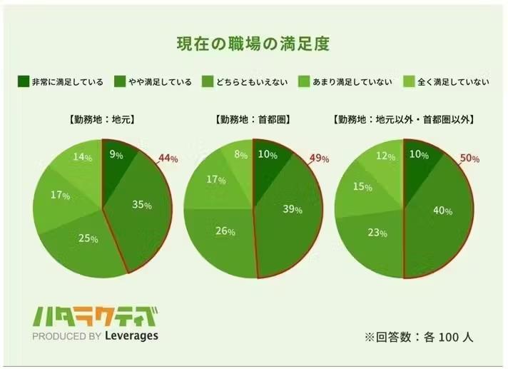 若者しごと白書2025 2-5. 仕事で一番大切にしている価値観（p.22）の引用画像