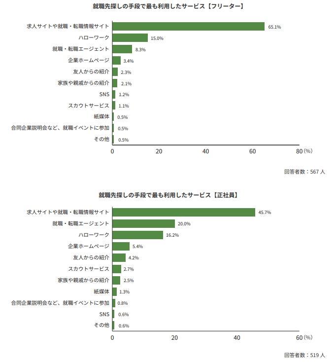 ハローワーク以外の就職支援サービスとその使い方の画像