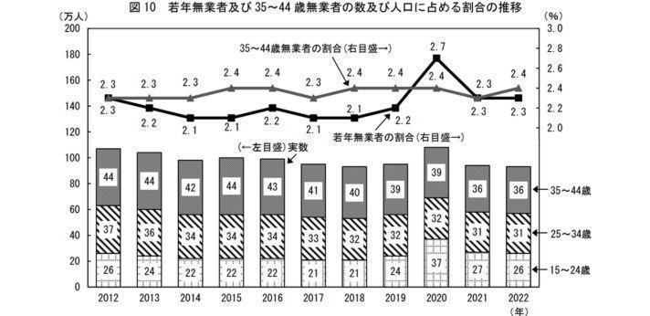 日本におけるニート人口と割合の画像
