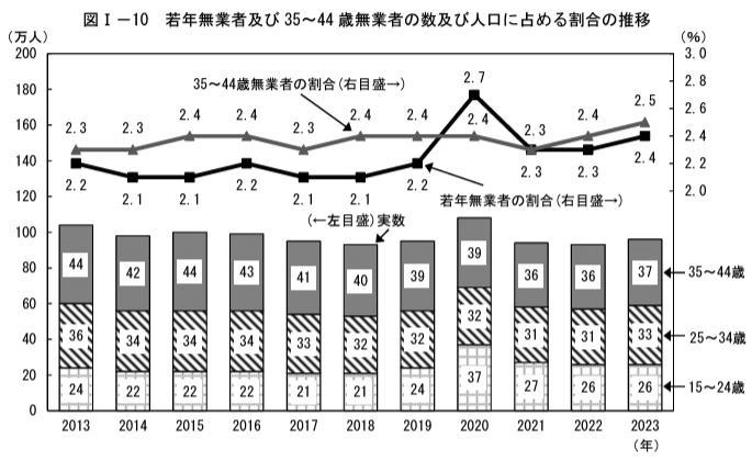 日本におけるニート人口と割合の画像