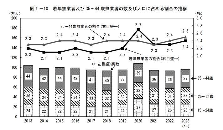 総人口における若年層の無職・ニートの方の割合の画像