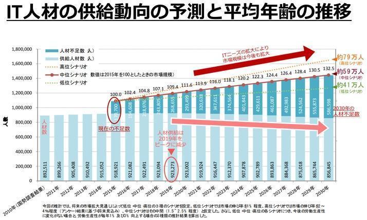 IT業界の画像