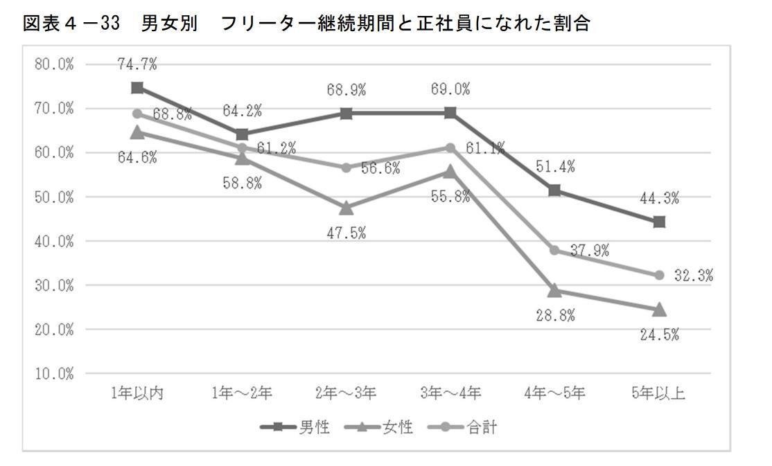 男女問わず正社員就職の難易度が上がるの画像