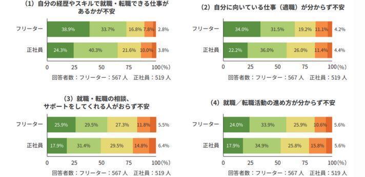 若者しごと白書2025　3-8. 就職活動・転職活動を始めるときの不安度（p.35）1の画像