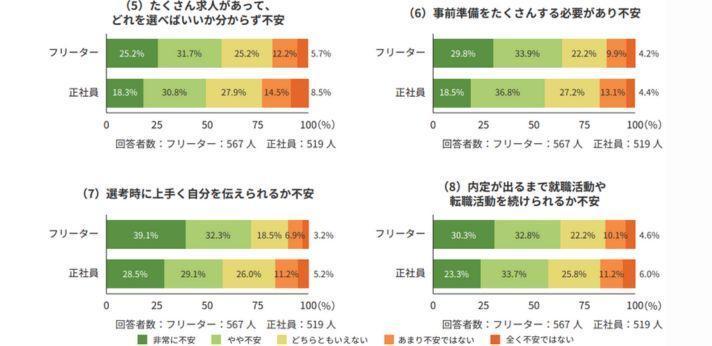 若者しごと白書2025　3-8. 就職活動・転職活動を始めるときの不安度（p.35）2の画像
