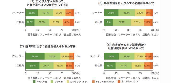 就職活動・転職活動を始めるときの不安度2の画像