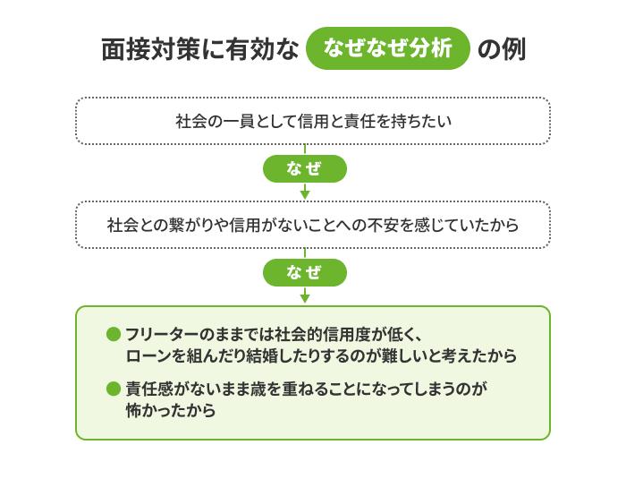 面接対策では「なぜなぜ分析」が有効の画像