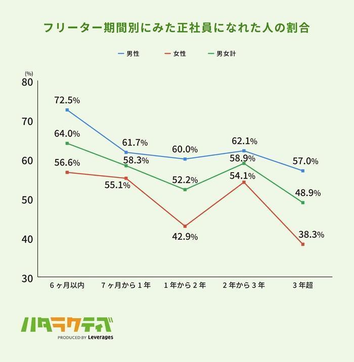 フリーター歴が長くなると就職は難しくなるの画像