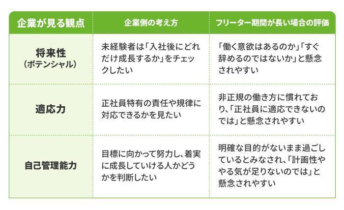 フリーター歴が長くなると就職は難しくなるの画像