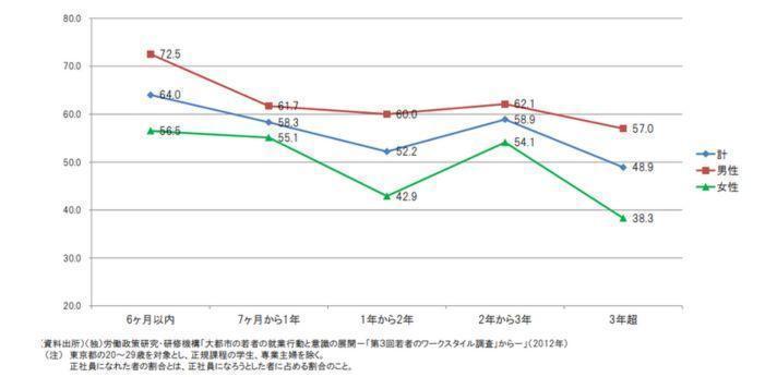 大学中退後のフリーター歴が半年以内は就職しやすいの画像