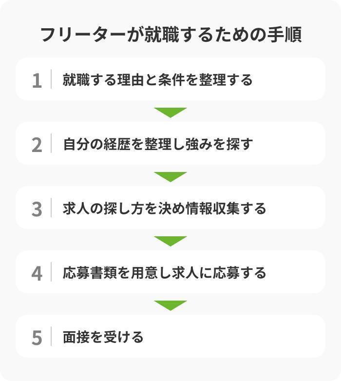 フリーターが就職するための手順を解説!の画像