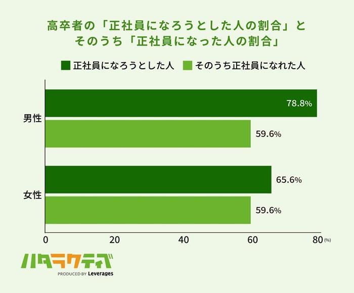 高卒フリーターからでも正社員に就職することは可能の画像