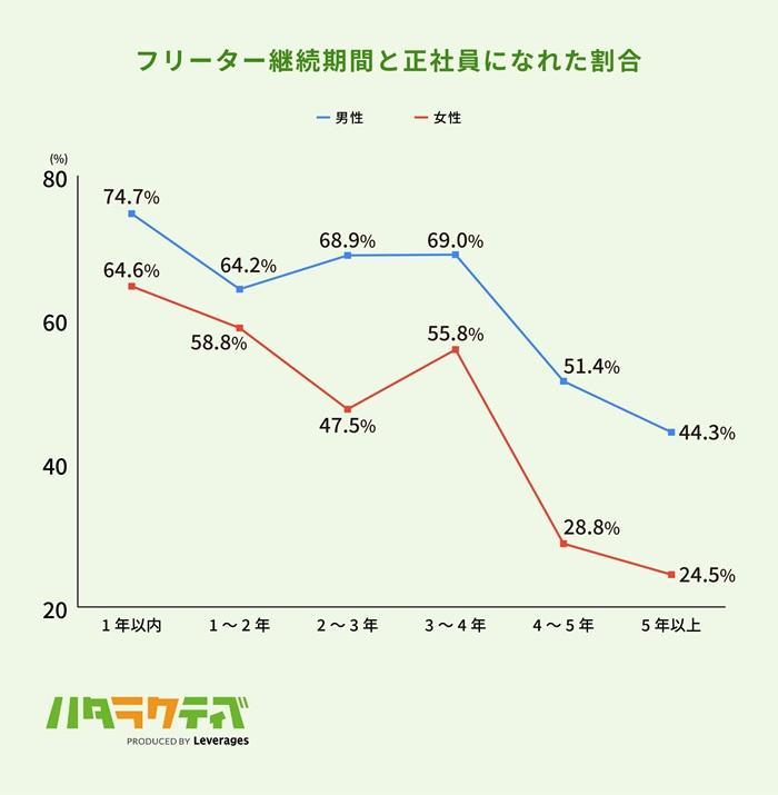 フリーター期間が長いと企業に短期離職を懸念されるための画像