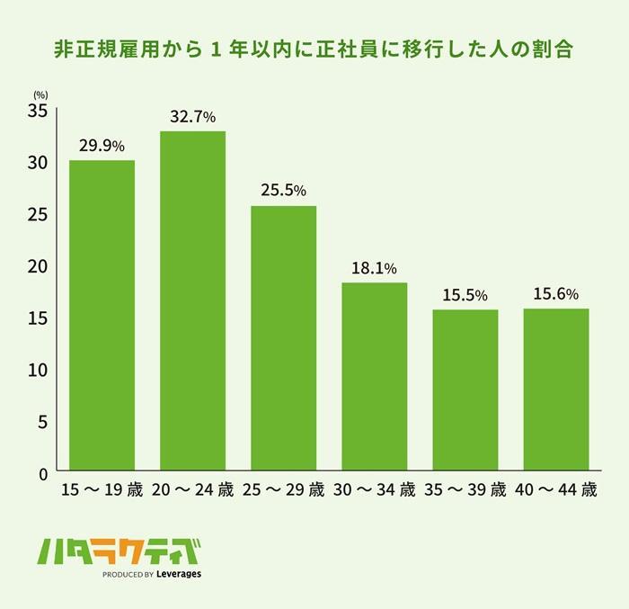 年齢を重ねるほど経験やスキルを求められる傾向があるための画像