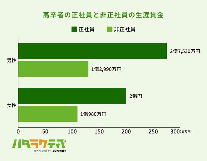 1.正社員よりも給与が上がりにくいの画像