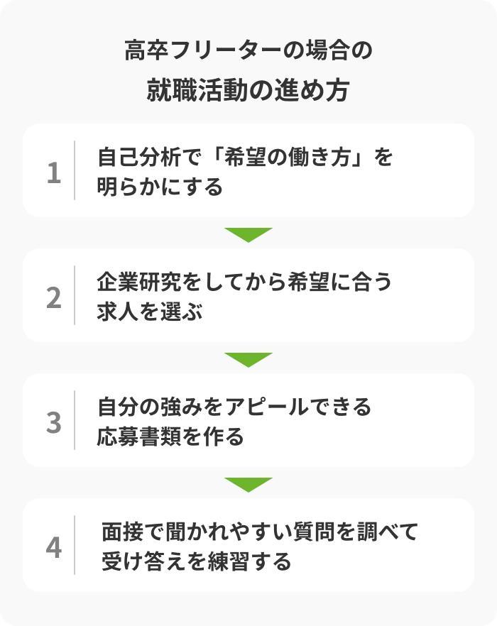 高卒フリーターから正社員を目指すときの就職活動の進め方の画像