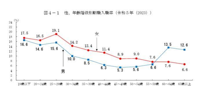 年齢を重ねると転職率が下がる傾向にあるからの画像