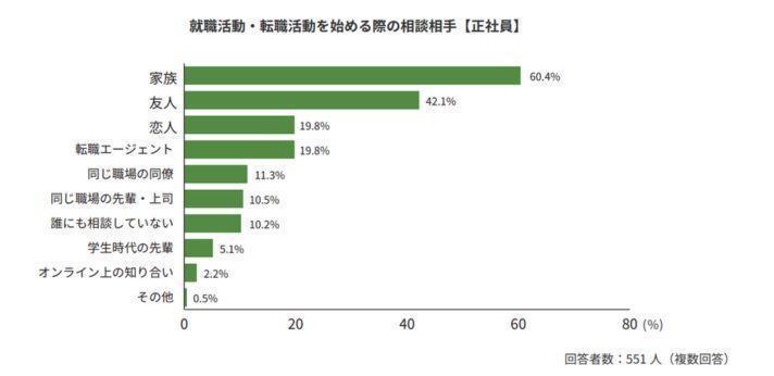 家族・友人以外の相談相手は転職エージェントの画像