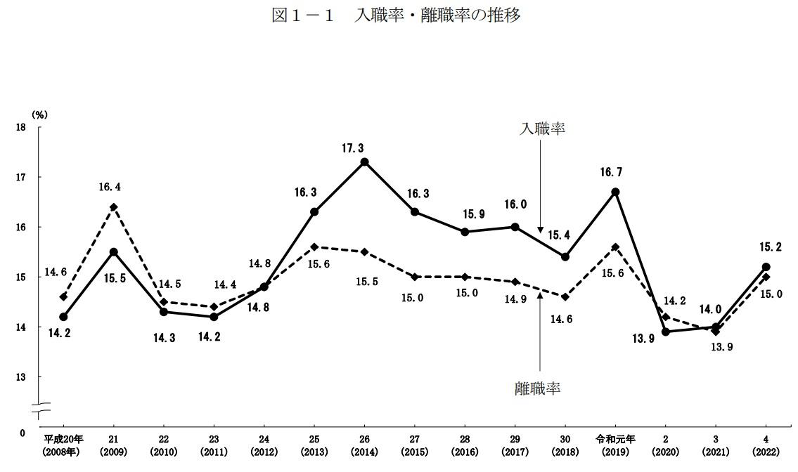 営業は離職率が高い?の画像
